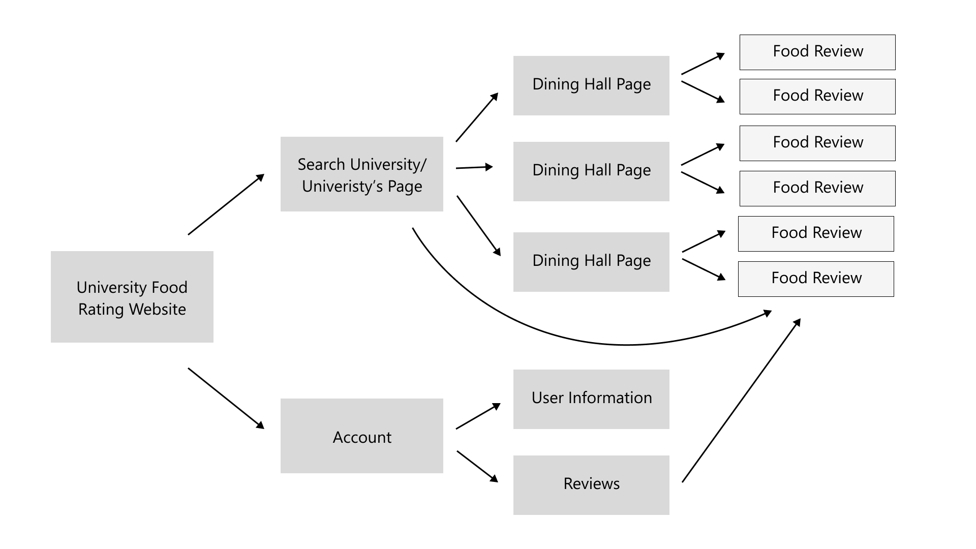 Flowchart of Website
